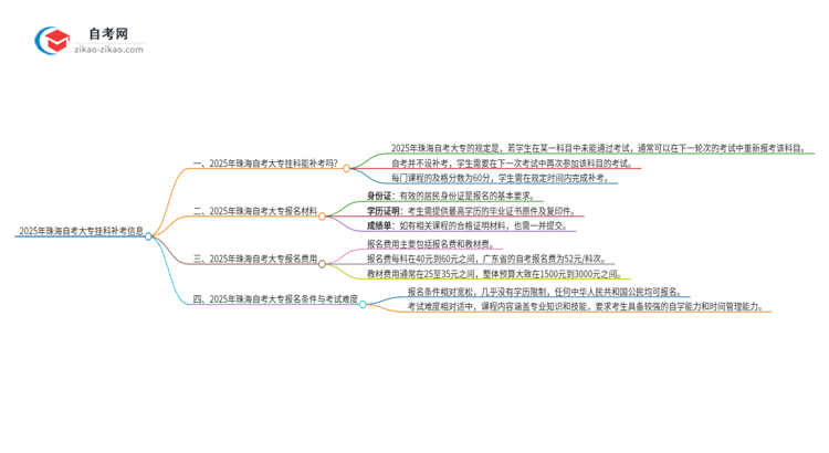 2025年珠海自考大专挂科能补考吗？思维导图