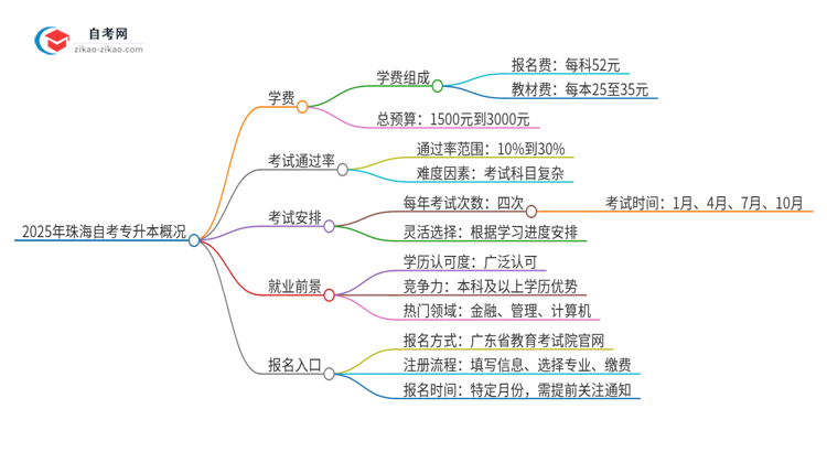 2025年珠海自考专升本需要多少钱学费？思维导图