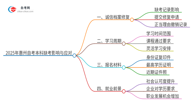 2025年惠州自考本科缺考了影响考试诚信档案怎么办？思维导图