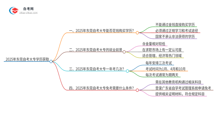 2025年东莞花钱就可以买到自考大专学历吗？思维导图