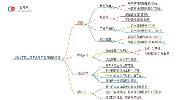 2025年佛山自考大专需要多少钱学费？思维导图