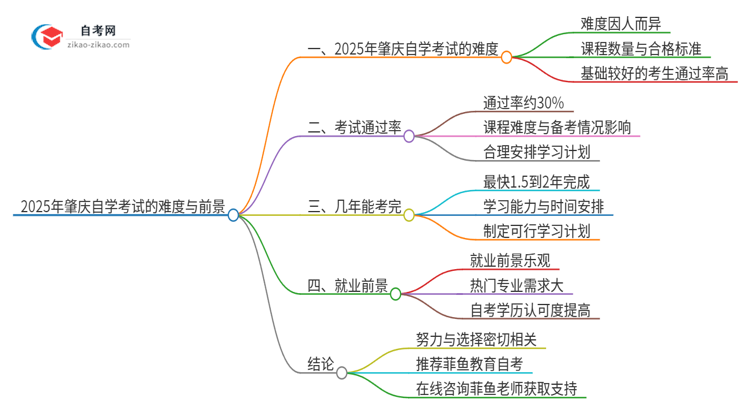 2025年肇庆自学考试的难度大不大？思维导图