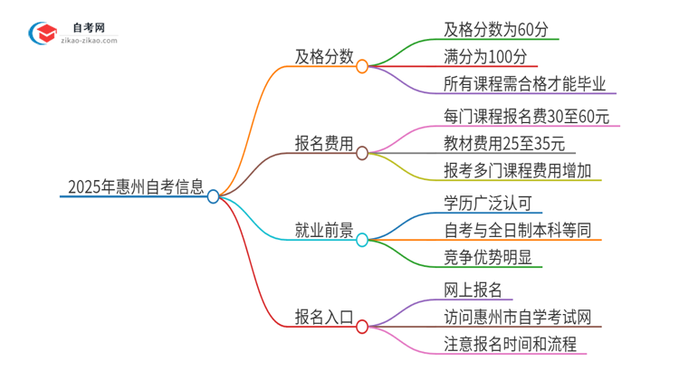 2025年惠州自考需要考几分及格？思维导图