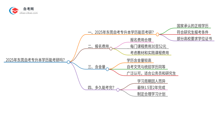 2025年东莞自考专升本学历能考研吗？思维导图