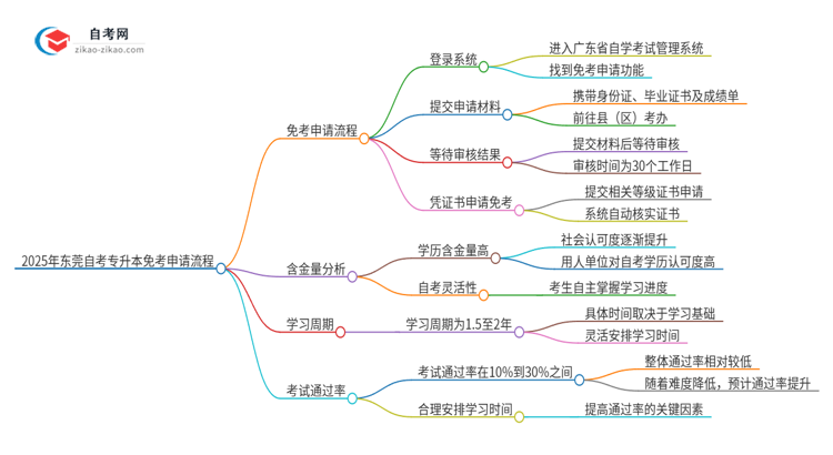 2025年东莞自考专升本免考申请流程是什么？思维导图