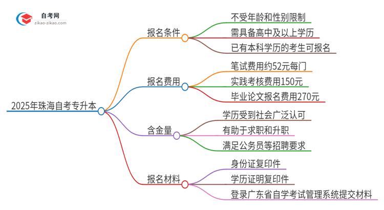 已经是本科了还能参加2025年珠海自考专升本吗？思维导图