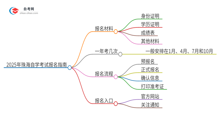 2025年珠海自学考试报名需要哪些材料？思维导图