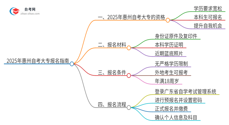 已经是本科了还能参加2025年惠州自考大专吗？思维导图