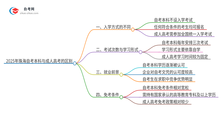 2025年珠海自考本科与成人高考有哪些地方不一样？思维导图