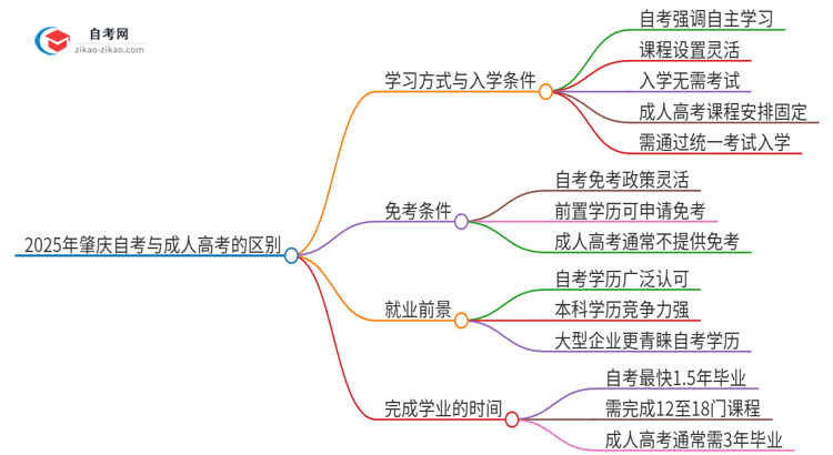 2025年肇庆自考与成人高考有哪些地方不一样？思维导图