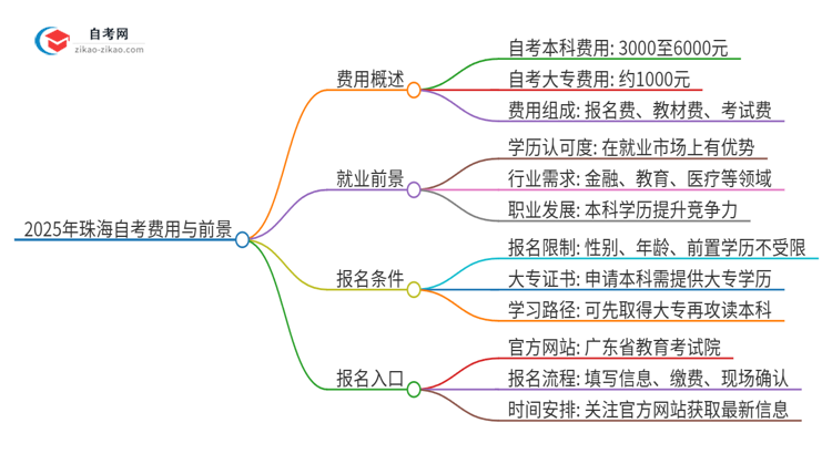 2025年珠海自考需要多少钱学费？思维导图