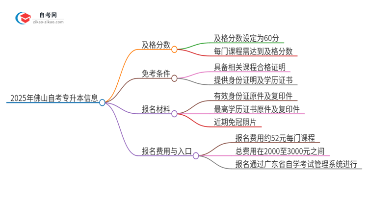 2025年佛山自考专升本需要考几分及格？思维导图