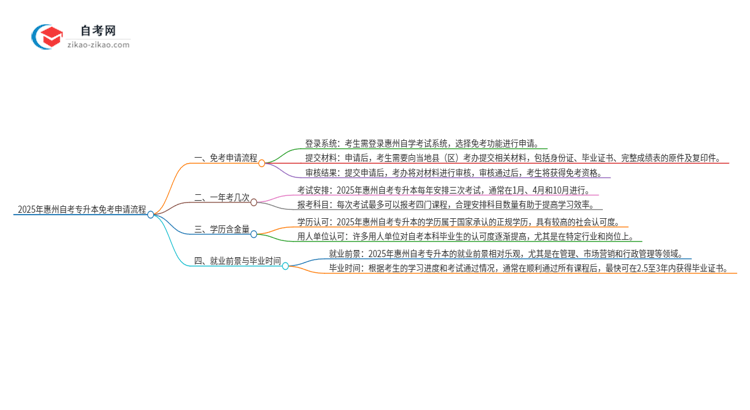 2025年惠州自考专升本免考申请流程是什么？思维导图