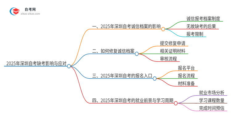 2025年深圳自考缺考了影响考试诚信档案怎么办？思维导图