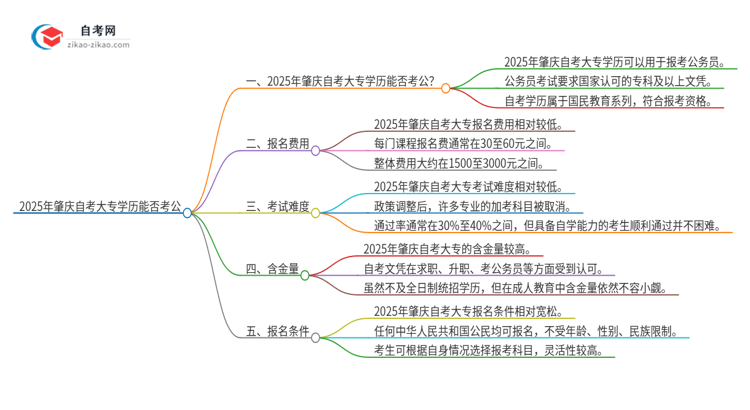 2025年肇庆自考大专学历能用来考公吗？思维导图