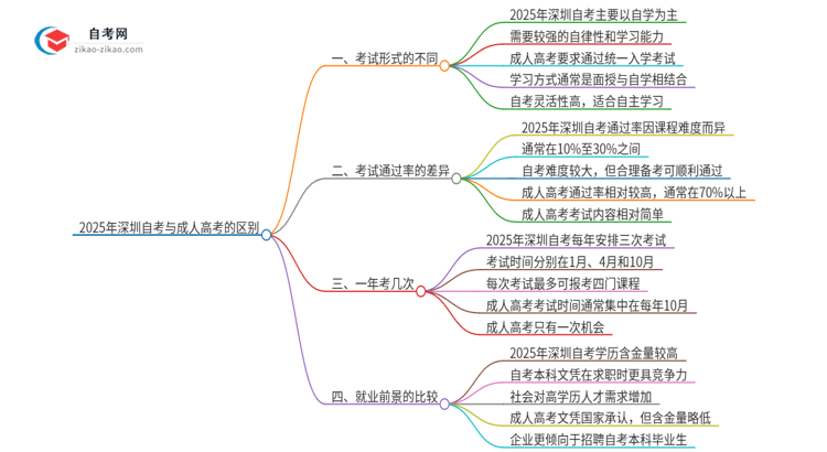 2025年深圳自考与成人高考有哪些地方不一样？思维导图