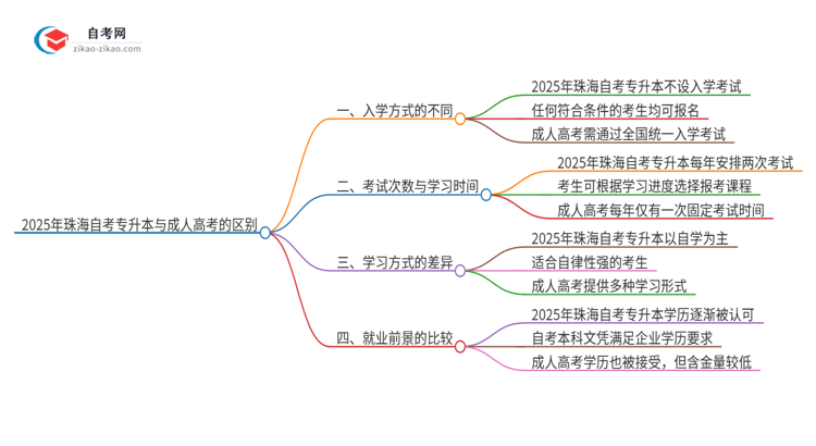 2025年珠海自考专升本与成人高考有哪些地方不一样？思维导图