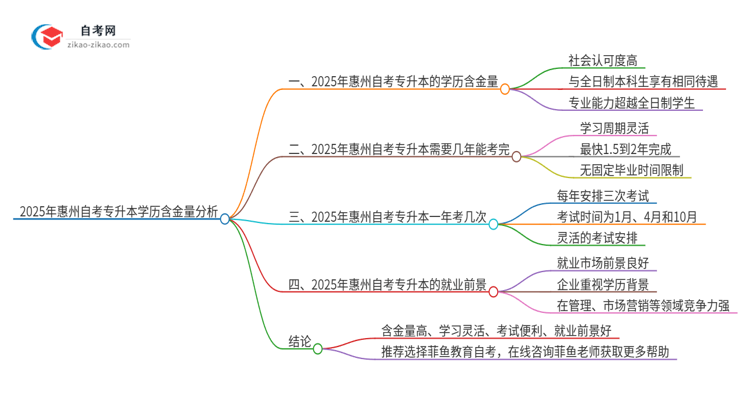 2025年惠州自考专升本学历有多大含金量？思维导图