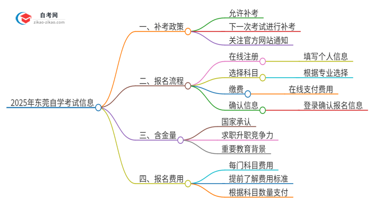 2025年东莞自学考试挂科能补考吗？思维导图