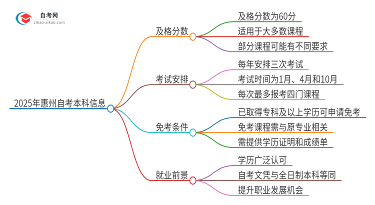 【答疑】2025年惠州自考本科需要考几分及格？