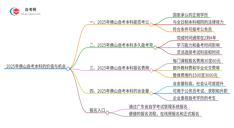 2025年佛山自考本科学历能用来考公吗？思维导图