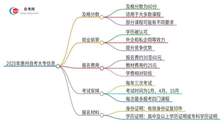 2025年惠州自考大专需要考几分及格？思维导图