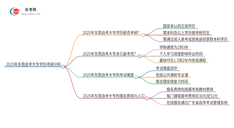 2025年东莞自考大专学历能考研吗？思维导图