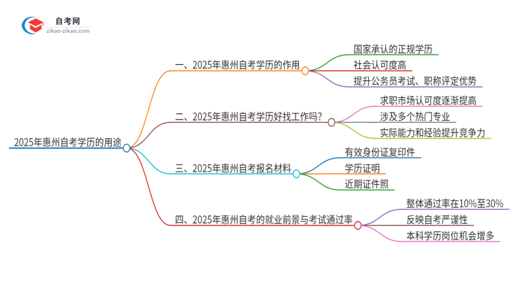 2025年惠州自考学历有哪些用途？思维导图