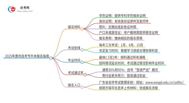 2025年惠州自考专升本报名需要哪些材料？思维导图