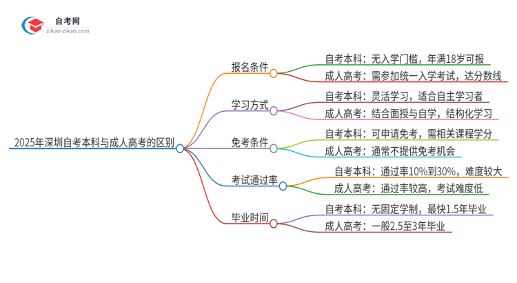 2025年深圳自考本科与成人高考有哪些地方不一样？思维导图