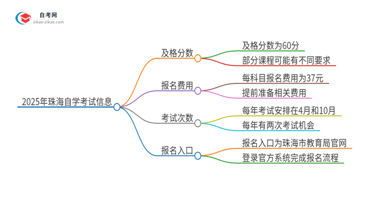 2025年珠海自学考试需要考几分及格？思维导图