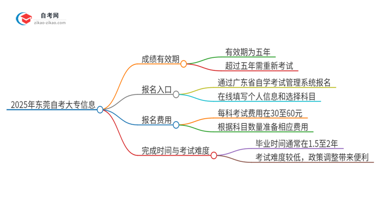 2025年东莞自考大专成绩的有效期是多久？思维导图