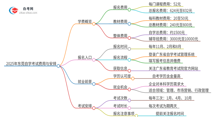 2025年东莞自学考试需要多少钱学费？思维导图