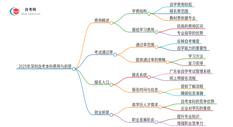 2025年深圳自考本科需要多少钱学费？思维导图