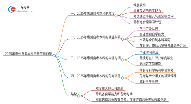 2025年惠州自考本科的难度大不大？思维导图