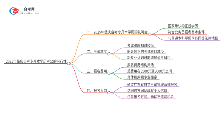 2025年肇庆自考专升本学历能用来考公吗？思维导图