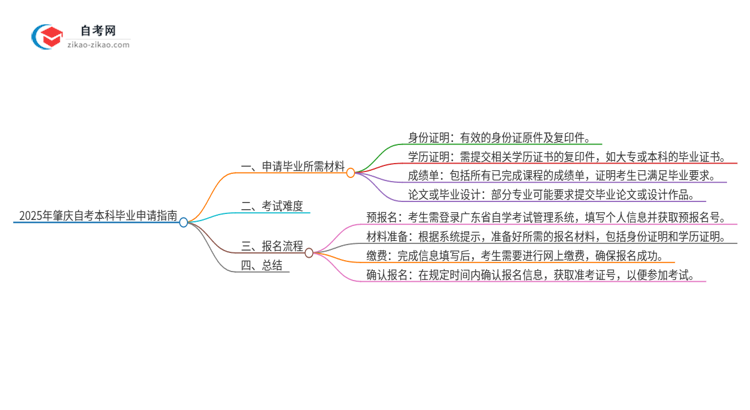 2025年肇庆自考本科怎么申请毕业？思维导图