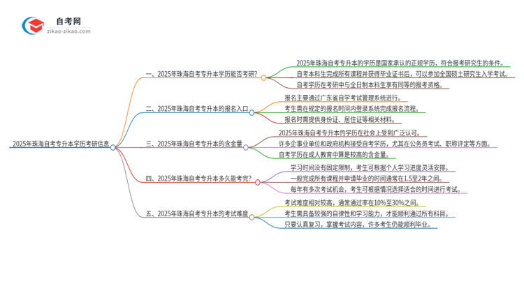 2025年珠海自考专升本学历能考研吗？思维导图