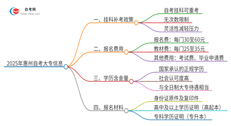 2025年惠州自考大专挂科能补考吗？思维导图