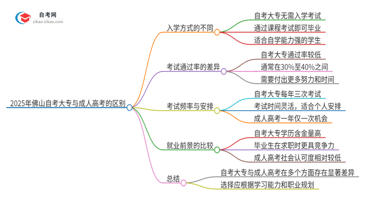 2025年佛山自考大专与成人高考有哪些地方不一样？思维导图