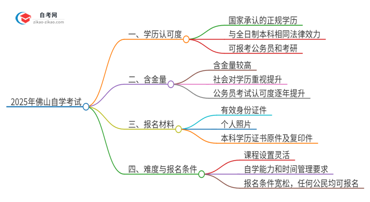 已经是本科了还能参加2025年佛山自学考试吗？思维导图