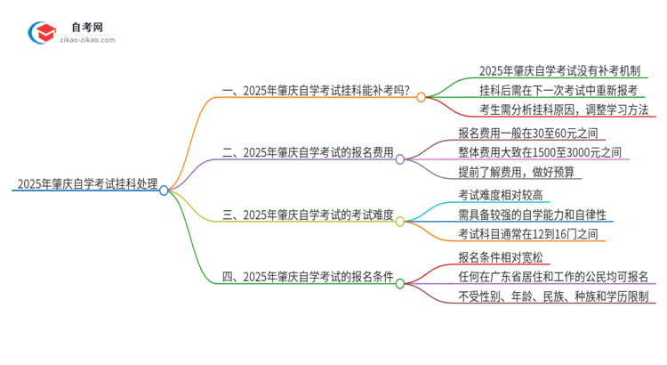 2025年肇庆自学考试挂科能补考吗？思维导图