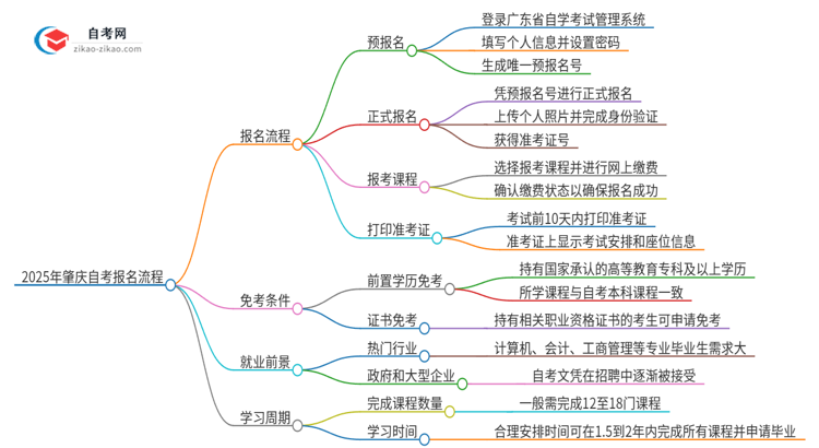 2025年肇庆自考报名是什么流程？思维导图