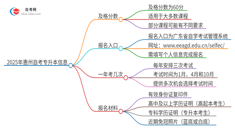 2025年惠州自考专升本需要考几分及格？思维导图