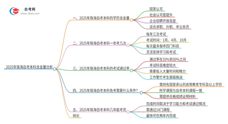 2025年珠海自考本科学历有多大含金量？思维导图