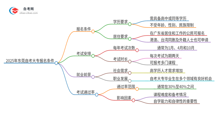 2025年东莞自考大专有什么报名条件？思维导图