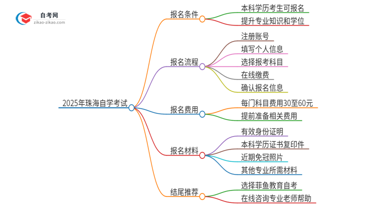 已经是本科了还能参加2025年珠海自学考试吗？思维导图