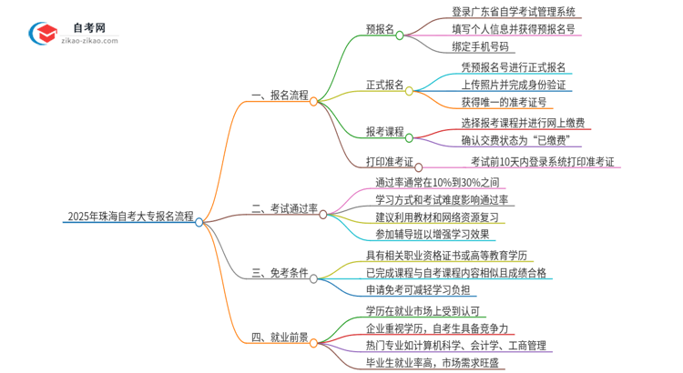 2025年珠海自考大专报名是什么流程？思维导图