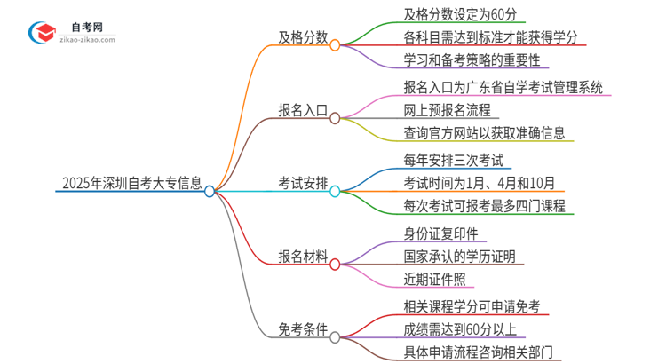 【答疑】2025年深圳自考大专需要考几分及格？