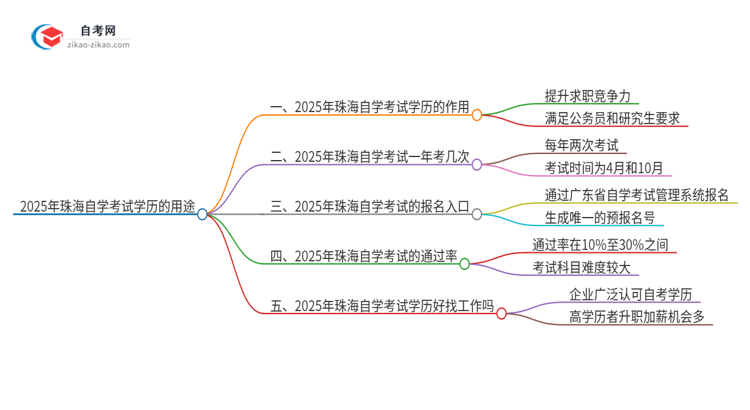 2025年珠海自学考试学历有哪些用途？思维导图